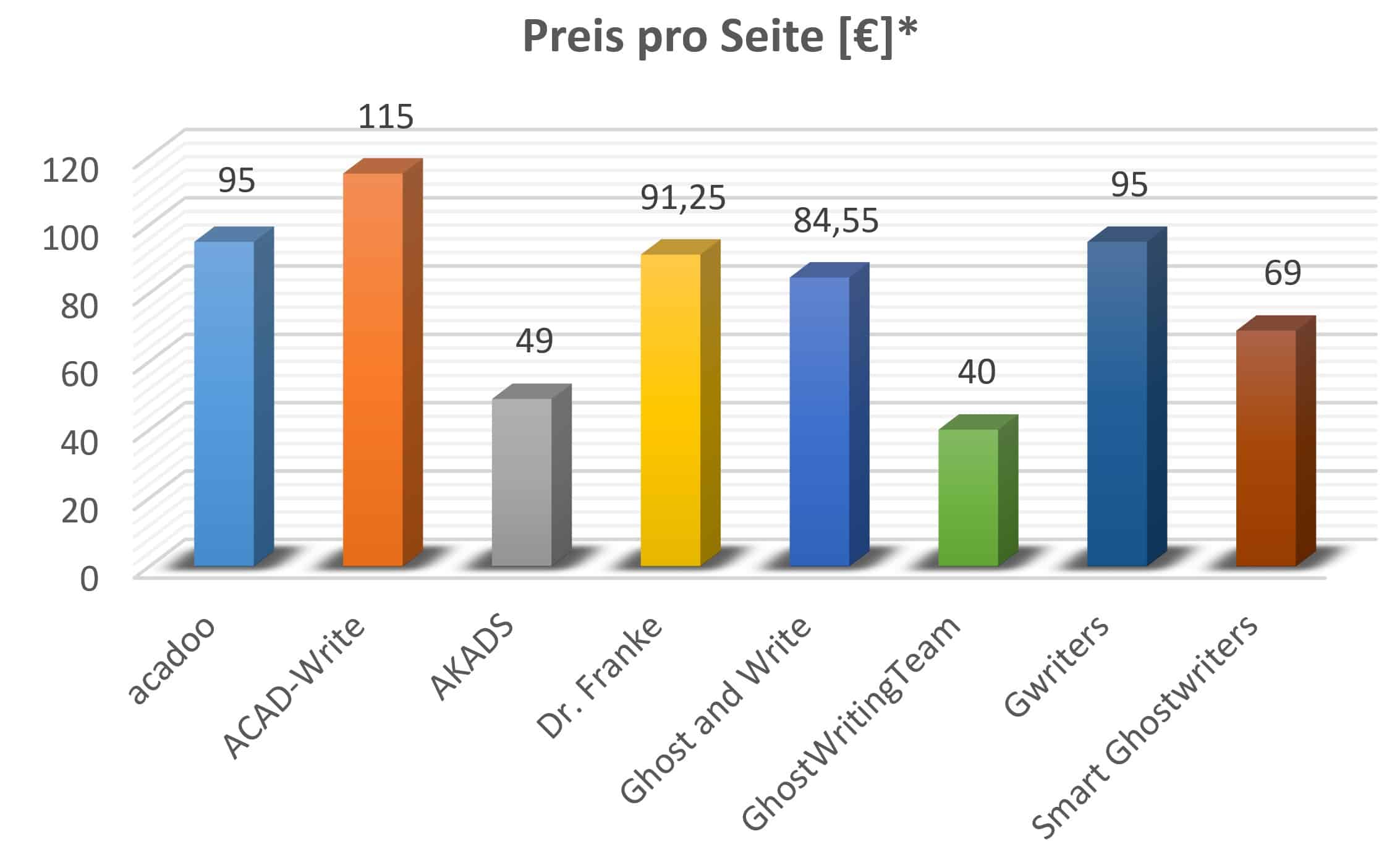 Ghostwriter Preise - Preisvergleich und Preisübersicht