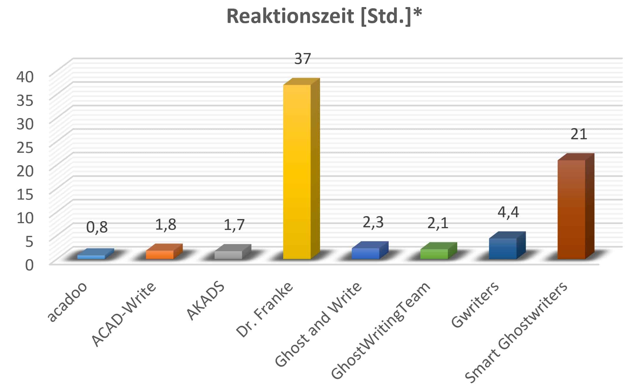 Ghostwriter im Vergleich - Reaktionszeit auf Anfragen