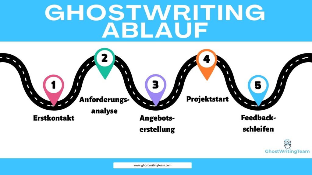 Ablauf beim Ghostwriting Service