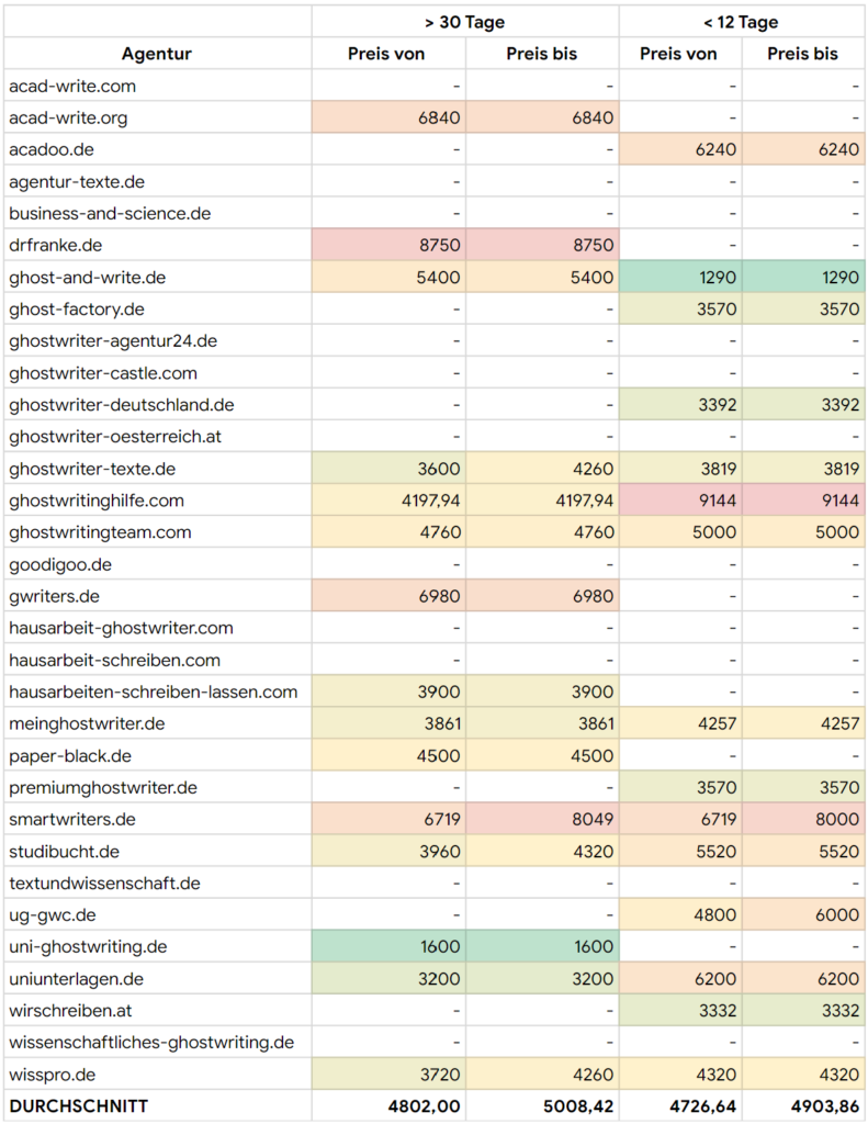 `Übersicht der Preise für Ghostwriter für Bachelorarbeiten