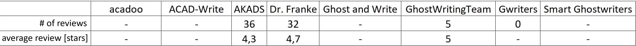 Average review for each ghostwriting agency