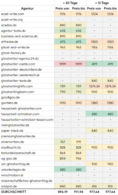 Übersicht über die Preise für die Dienstleistung Hausarbeit schreiben lassen