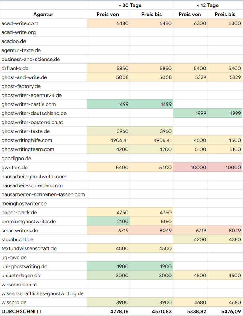 Preisvergleich von 32 verschiedenen Agenturen - Was sind die Kosten für Ghostwriter für die Masterarbeit?