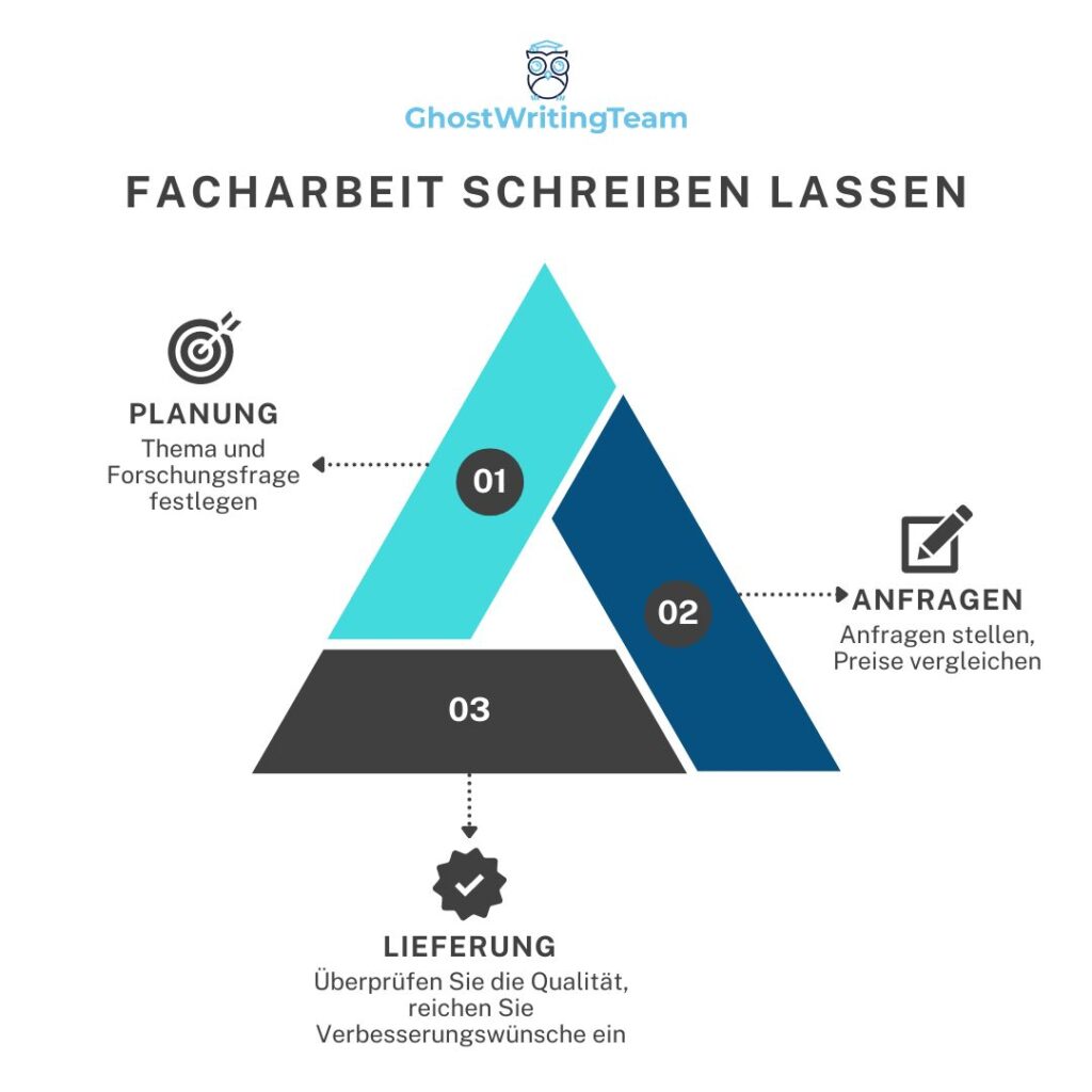Planung, Anfragen und Lieferung gehören zum Ablauf, wenn man sich seine Facharbeit schreiben lässt.