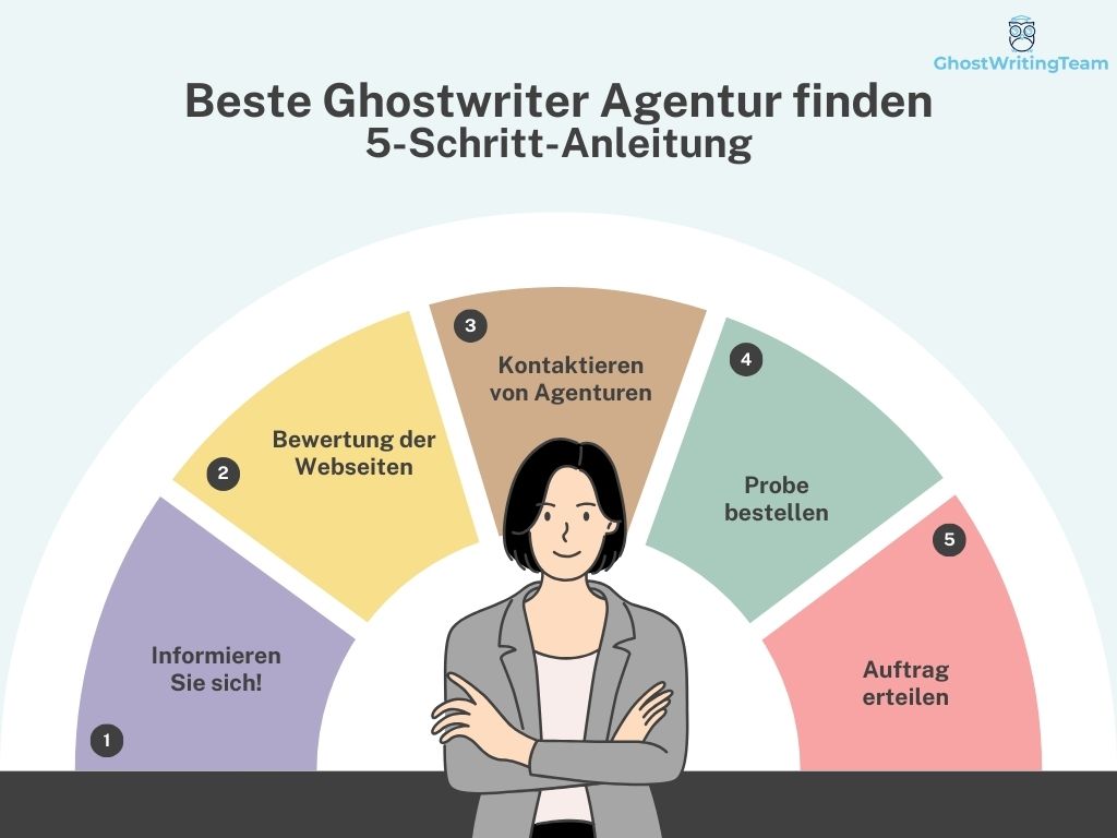 5 Schritte, die zum Finden der besten Ghostwriter Agentur führen.